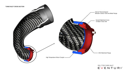 Eventuri Audi 8V RS3 / 8Y Non-US / 8S TTRS - LHD Carbon Turbo Inlet